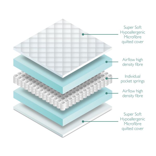 Miniuno Hypoallergenic Pocket Sprung Cot Bed Mattress - 70x140cm