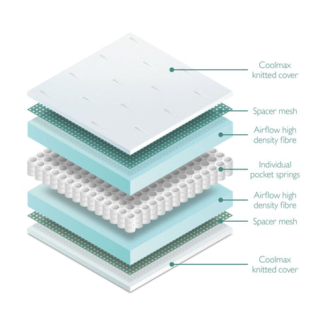 Miniuno Coolmax Pocket Sprung Cot Bed Mattress - 70x140cm