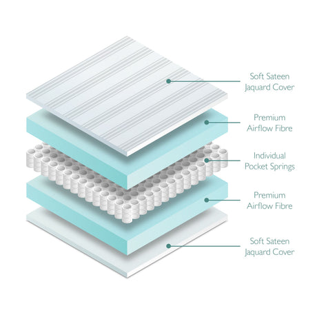 Miniuno Airflow Pocket Sprung Cot Mattress - 60x120cm